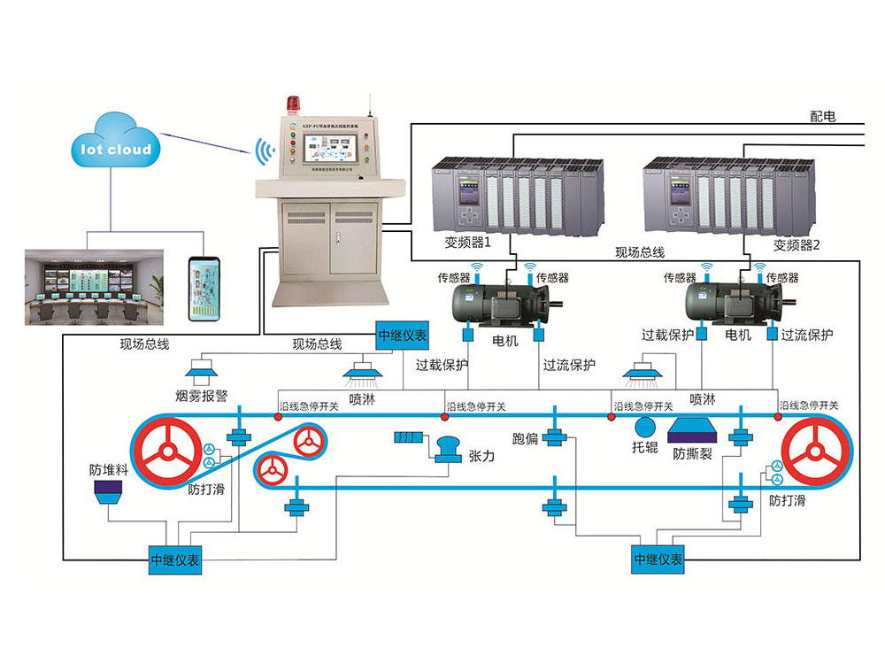 帶式輸送機(jī)電控系統(tǒng)