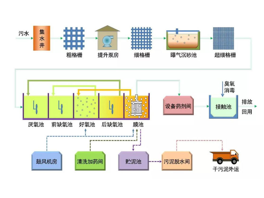 污水處理自動(dòng)化系統(tǒng)